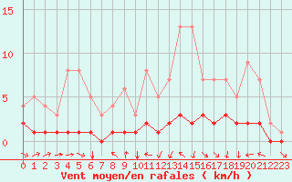 Courbe de la force du vent pour Fains-Veel (55)