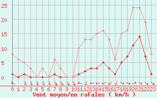 Courbe de la force du vent pour Narbonne-Ouest (11)