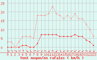 Courbe de la force du vent pour Seichamps (54)