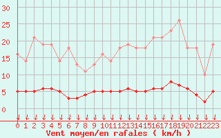 Courbe de la force du vent pour Leign-les-Bois (86)