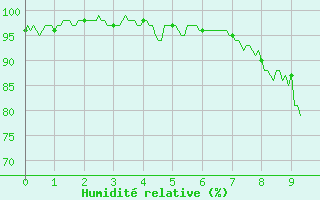 Courbe de l'humidit relative pour Saint-Agrve (07)