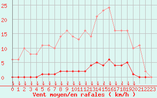 Courbe de la force du vent pour Saint-Germain-le-Guillaume (53)