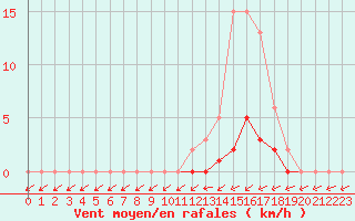 Courbe de la force du vent pour Sain-Bel (69)