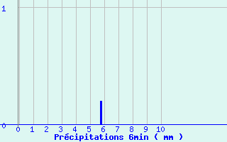 Diagramme des prcipitations pour Padoux (88)