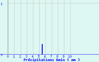 Diagramme des prcipitations pour Antraigues (07)