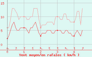 Courbe de la force du vent pour Saint Maurice (54)