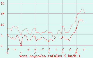 Courbe de la force du vent pour Embrun (05)