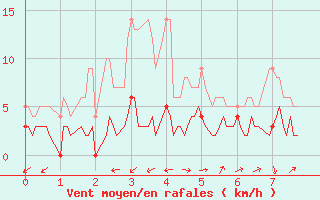 Courbe de la force du vent pour Digne les Bains (04)
