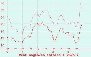 Courbe de la force du vent pour La Ciotat / Bec de l