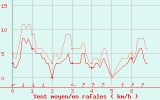 Courbe de la force du vent pour Reignac (37)