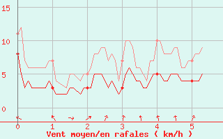 Courbe de la force du vent pour Saint-Gervais-d