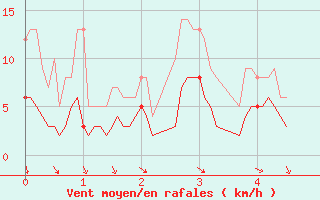 Courbe de la force du vent pour Peaugres (07)