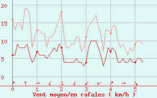 Courbe de la force du vent pour Valensole (04)