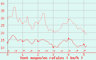 Courbe de la force du vent pour Seingbouse (57)