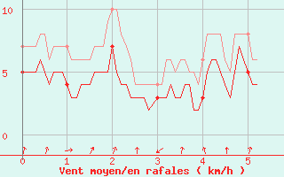 Courbe de la force du vent pour Alpuech (12)