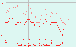 Courbe de la force du vent pour Fargues-sur-Ourbise (47)