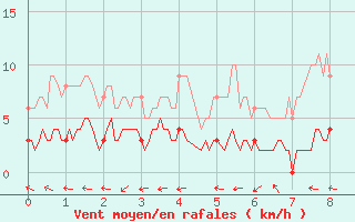 Courbe de la force du vent pour Cadenet (84)