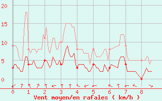 Courbe de la force du vent pour La Mure (38)