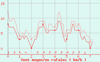 Courbe de la force du vent pour Cap Gris-Nez (62)