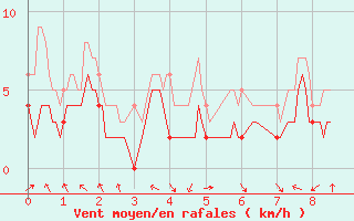 Courbe de la force du vent pour Saint-Sgal (29)