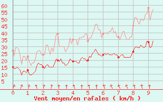 Courbe de la force du vent pour Brignogan (29)