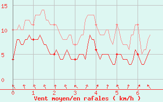 Courbe de la force du vent pour Lr (18)