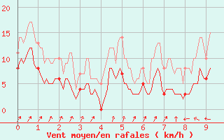 Courbe de la force du vent pour Deux-Verges (15)
