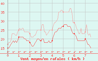 Courbe de la force du vent pour La Ciotat / Bec de l