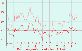 Courbe de la force du vent pour Fargues-sur-Ourbise (47)