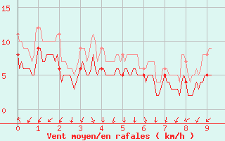 Courbe de la force du vent pour Arles (13)