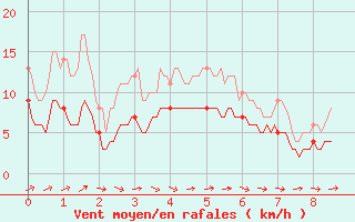Courbe de la force du vent pour Agen (47)