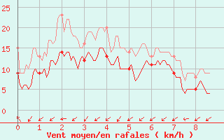 Courbe de la force du vent pour Annecy (74)