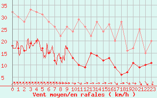 Courbe de la force du vent pour Saint-Quentin (02)