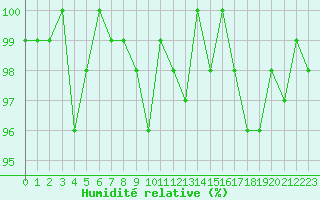 Courbe de l'humidit relative pour Bellefontaine (88)