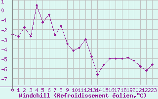 Courbe du refroidissement olien pour Millau - Soulobres (12)