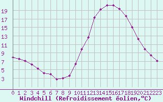 Courbe du refroidissement olien pour Guret Saint-Laurent (23)