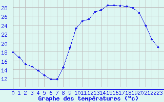 Courbe de tempratures pour Lussat (23)