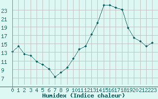 Courbe de l'humidex pour Metz-Nancy-Lorraine (57)