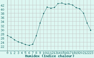 Courbe de l'humidex pour Lignerolles (03)