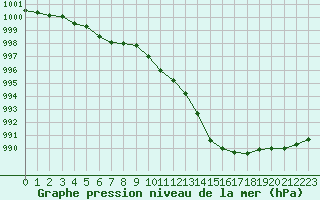 Courbe de la pression atmosphrique pour Nris-les-Bains (03)