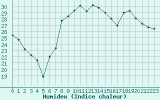 Courbe de l'humidex pour Cap Pertusato (2A)