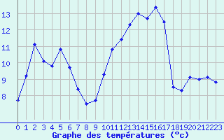 Courbe de tempratures pour Triel-sur-Seine (78)