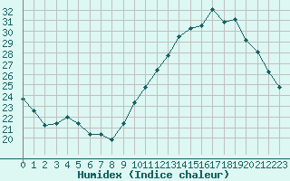 Courbe de l'humidex pour Champagne-sur-Seine (77)