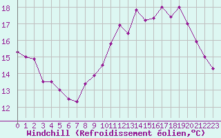 Courbe du refroidissement olien pour Saint-Nazaire (44)