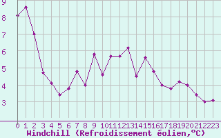 Courbe du refroidissement olien pour Agen (47)