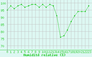 Courbe de l'humidit relative pour Bulson (08)