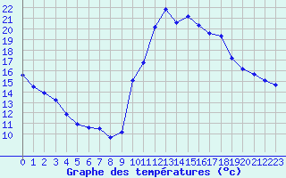 Courbe de tempratures pour Beaucroissant (38)