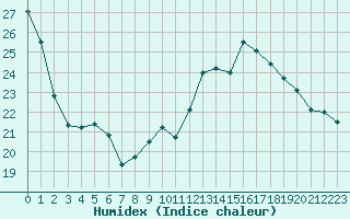 Courbe de l'humidex pour Toulouse-Francazal (31)