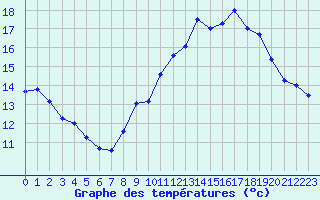Courbe de tempratures pour Bziers Cap d