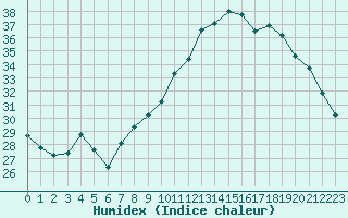 Courbe de l'humidex pour Xert / Chert (Esp)